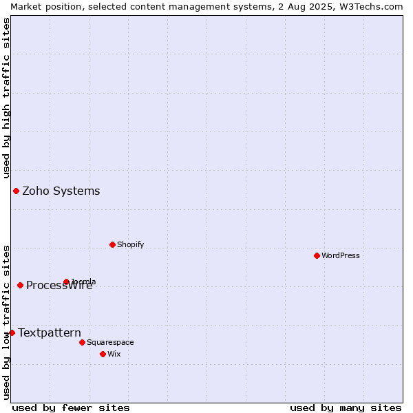 Market position of ProcessWire vs. Zoho Systems vs. Textpattern