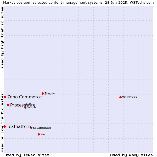 Market position of ProcessWire vs. Zoho Commerce vs. Textpattern