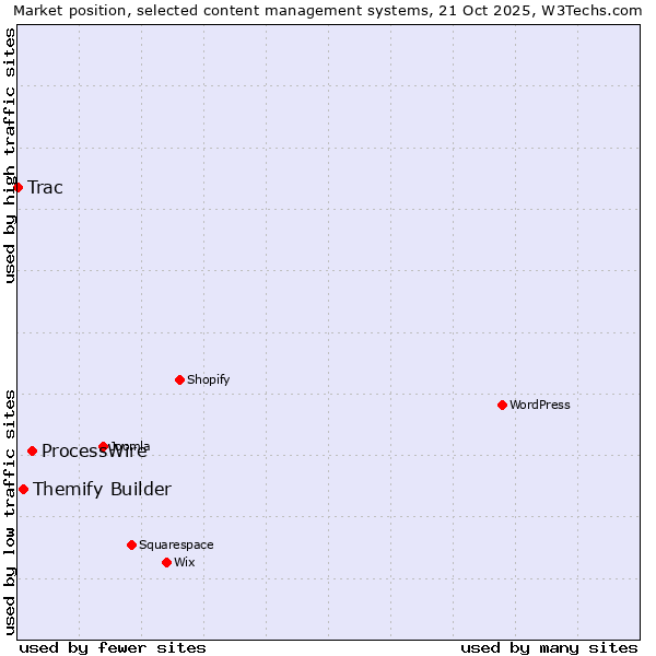 Market position of ProcessWire vs. Themify Builder vs. Trac