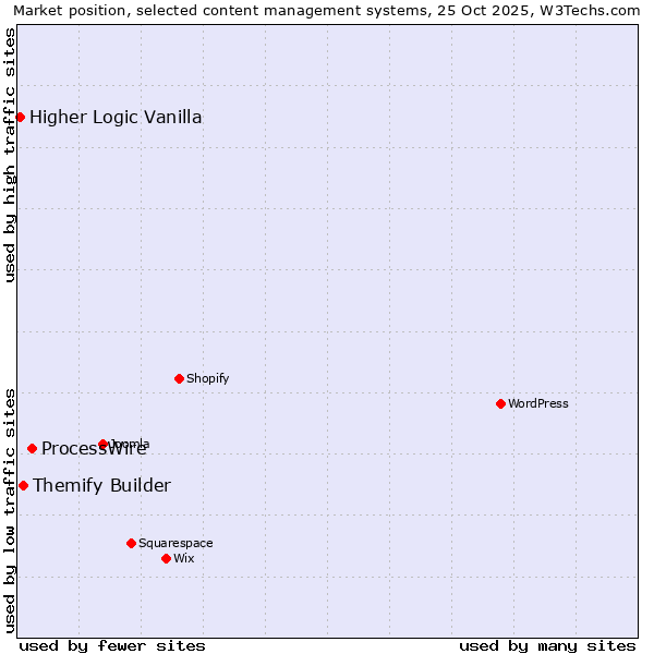 Market position of ProcessWire vs. Themify Builder vs. Higher Logic Vanilla