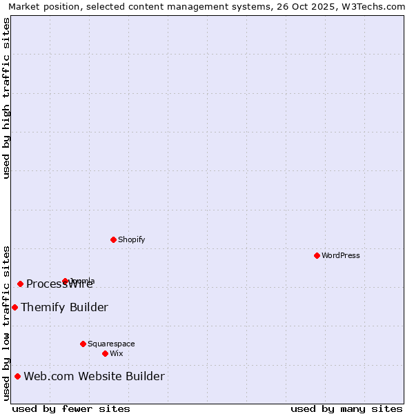 Market position of ProcessWire vs. Web.com Website Builder vs. Themify Builder