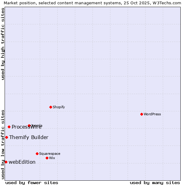 Market position of ProcessWire vs. Themify Builder vs. webEdition