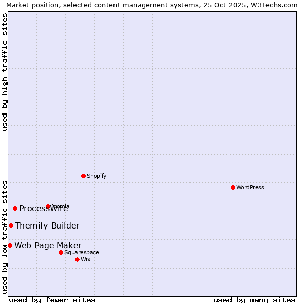 Market position of ProcessWire vs. Themify Builder vs. Web Page Maker