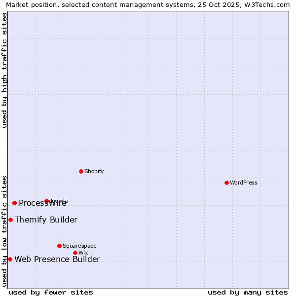 Market position of ProcessWire vs. Themify Builder vs. Web Presence Builder