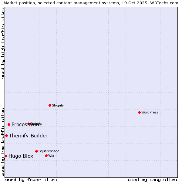 Market position of ProcessWire vs. Themify Builder vs. Hugo Blox