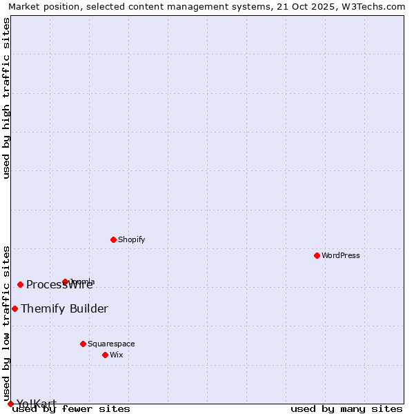 Market position of ProcessWire vs. Themify Builder vs. Yo!Kart