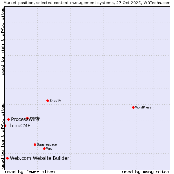 Market position of ProcessWire vs. Web.com Website Builder vs. ThinkCMF