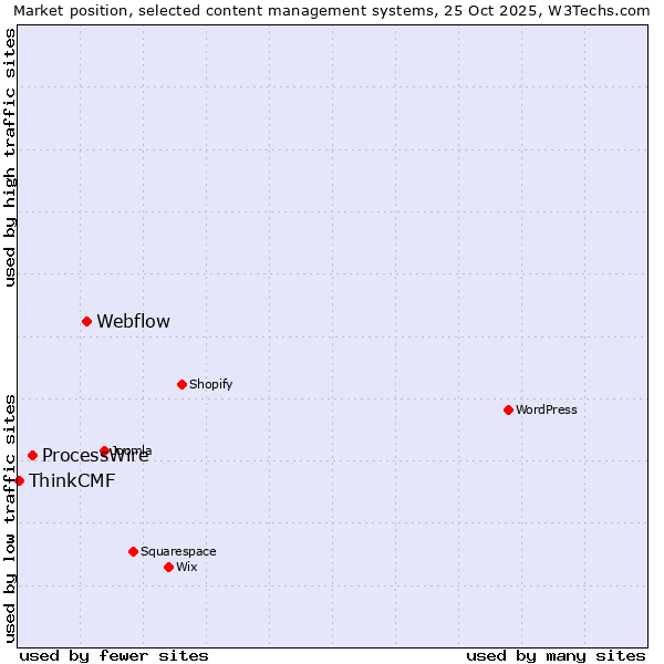 Market position of Webflow vs. ProcessWire vs. ThinkCMF