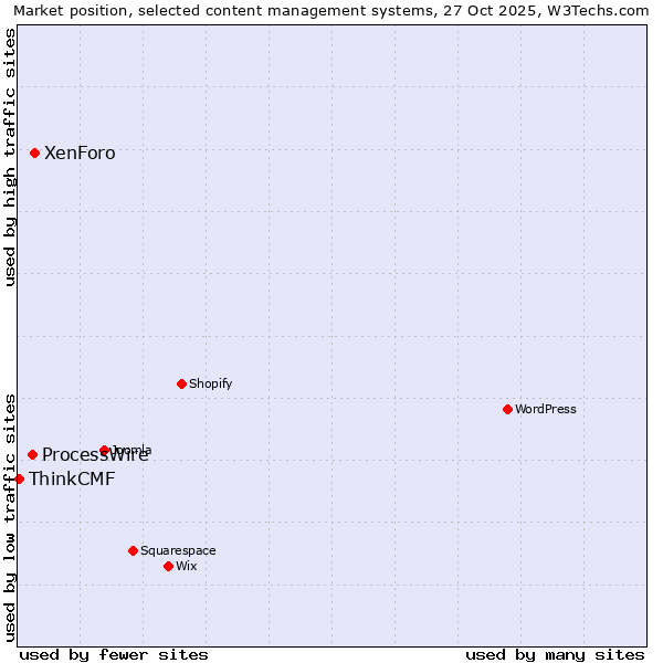 Market position of XenForo vs. ProcessWire vs. ThinkCMF