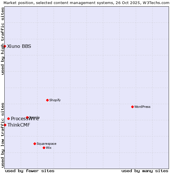 Market position of ProcessWire vs. ThinkCMF vs. Xiuno BBS