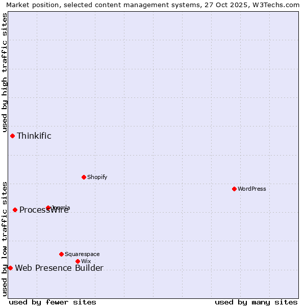 Market position of ProcessWire vs. Thinkific vs. Web Presence Builder