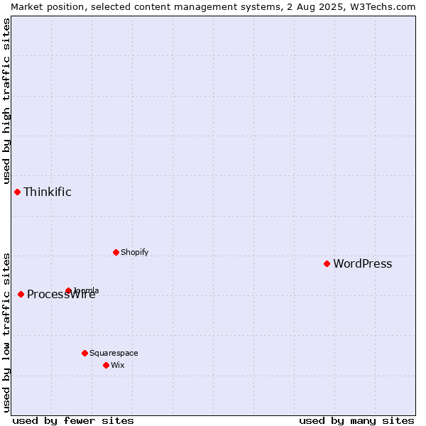 Market position of WordPress vs. ProcessWire vs. Thinkific