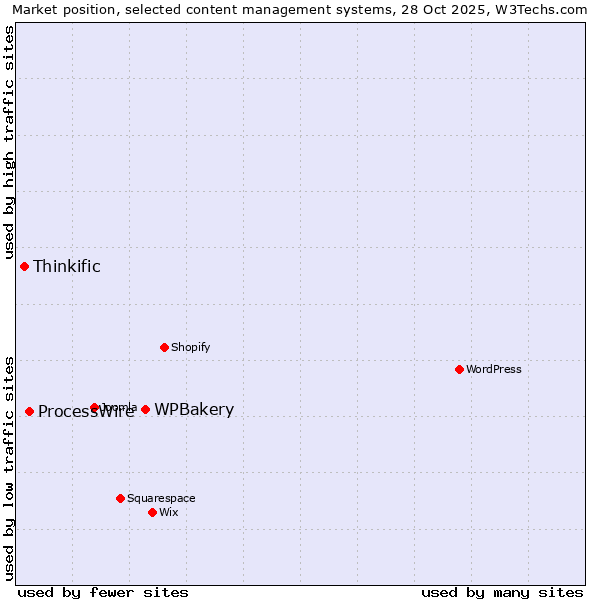 Market position of WPBakery vs. ProcessWire vs. Thinkific