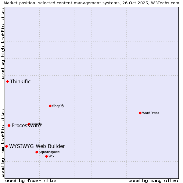Market position of ProcessWire vs. Thinkific vs. WYSIWYG Web Builder