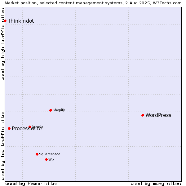 Market position of WordPress vs. ProcessWire vs. Thinkindot