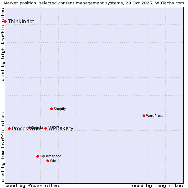 Market position of WPBakery vs. ProcessWire vs. Thinkindot