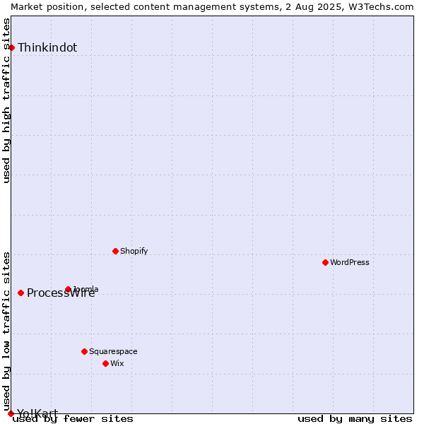 Market position of ProcessWire vs. Thinkindot vs. Yo!Kart