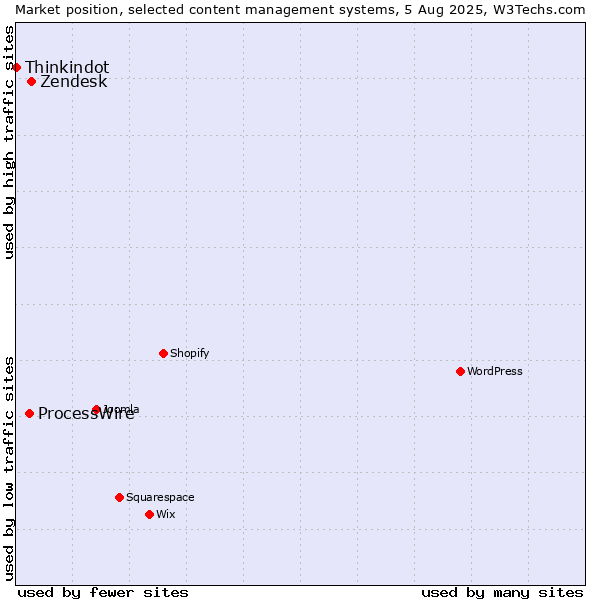 Market position of Zendesk vs. ProcessWire vs. Thinkindot