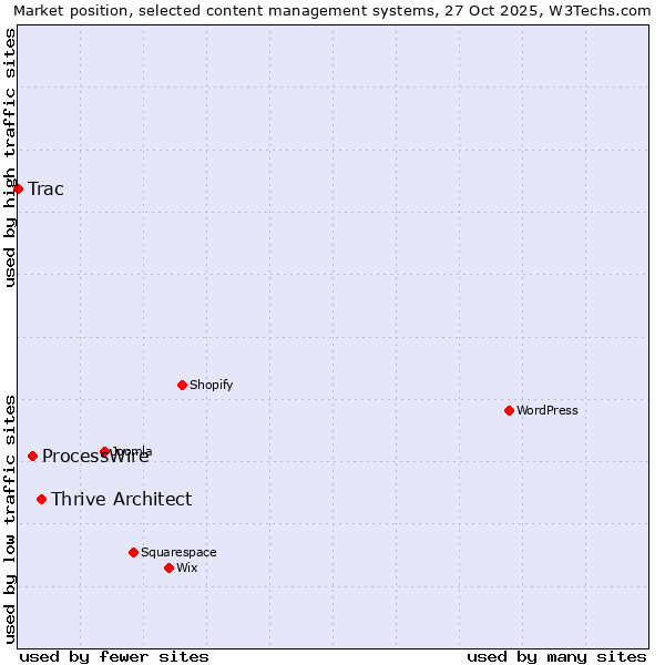 Market position of Thrive Architect vs. ProcessWire vs. Trac
