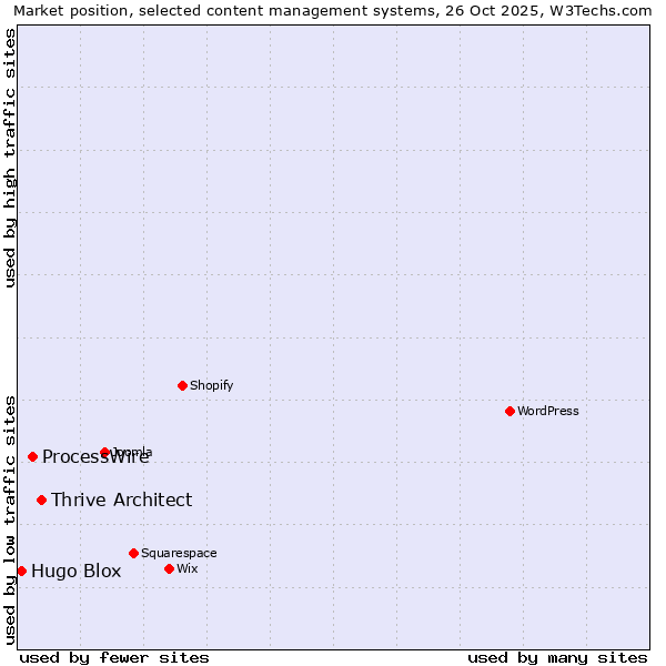 Market position of Thrive Architect vs. ProcessWire vs. Hugo Blox