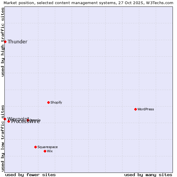 Market position of ProcessWire vs. Thunder vs. Waypoint