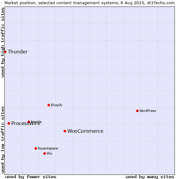 Market position of WooCommerce vs. ProcessWire vs. Thunder