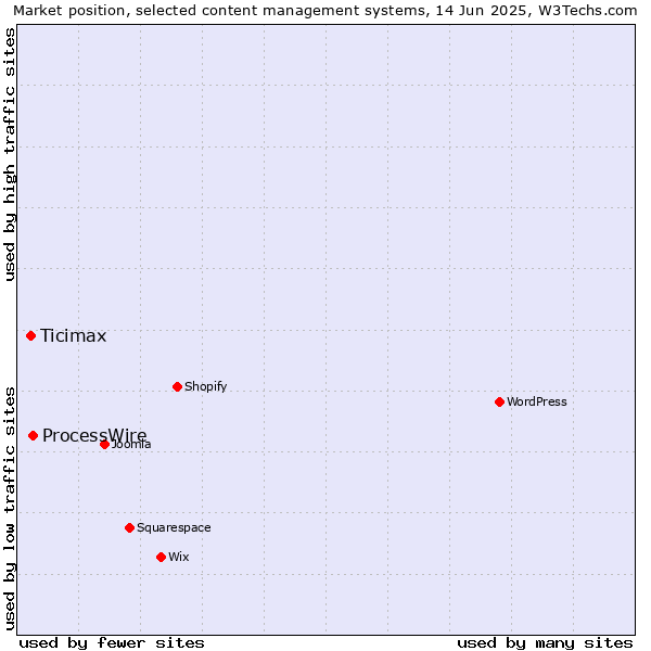 Market position of ProcessWire vs. Ticimax