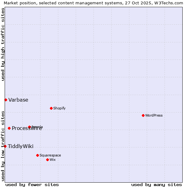 Market position of ProcessWire vs. Varbase vs. TiddlyWiki