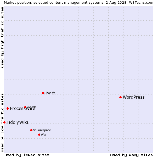 Market position of WordPress vs. ProcessWire vs. TiddlyWiki