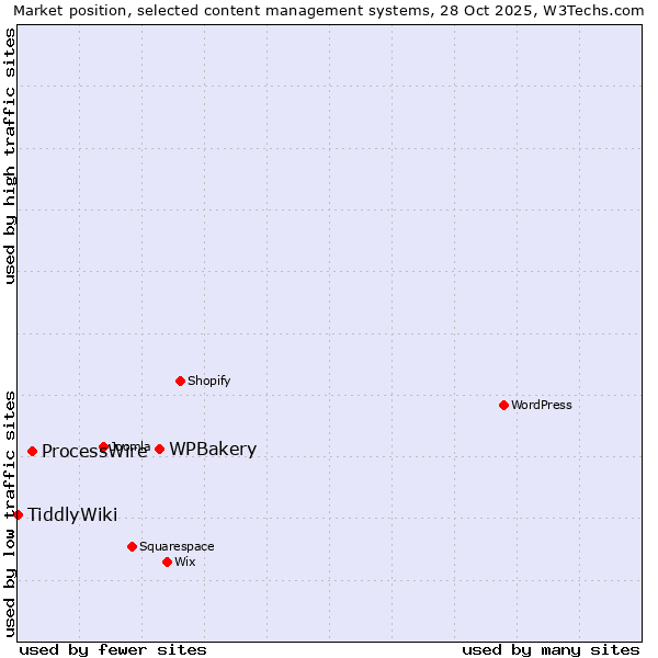 Market position of WPBakery vs. ProcessWire vs. TiddlyWiki