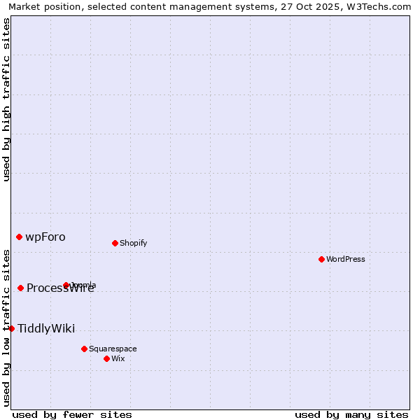 Market position of ProcessWire vs. wpForo vs. TiddlyWiki