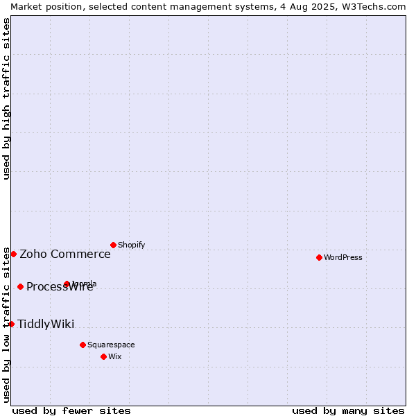 Market position of ProcessWire vs. Zoho Commerce vs. TiddlyWiki
