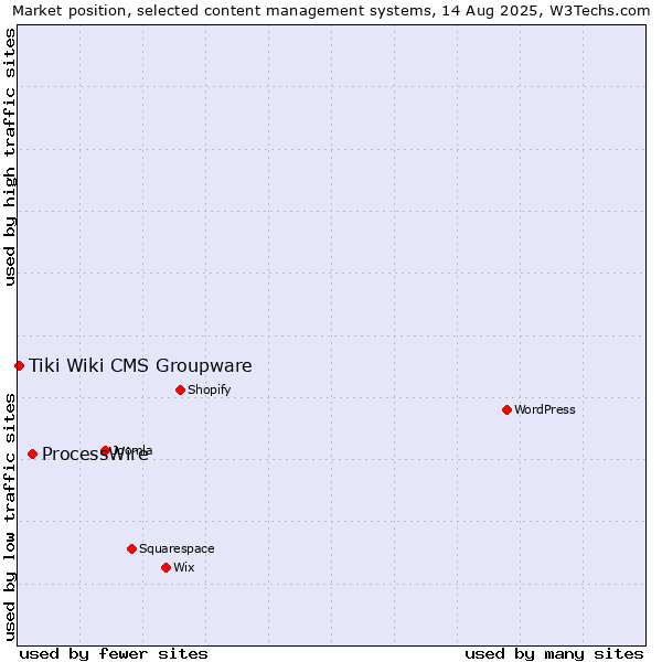 Market position of ProcessWire vs. Tiki Wiki CMS Groupware