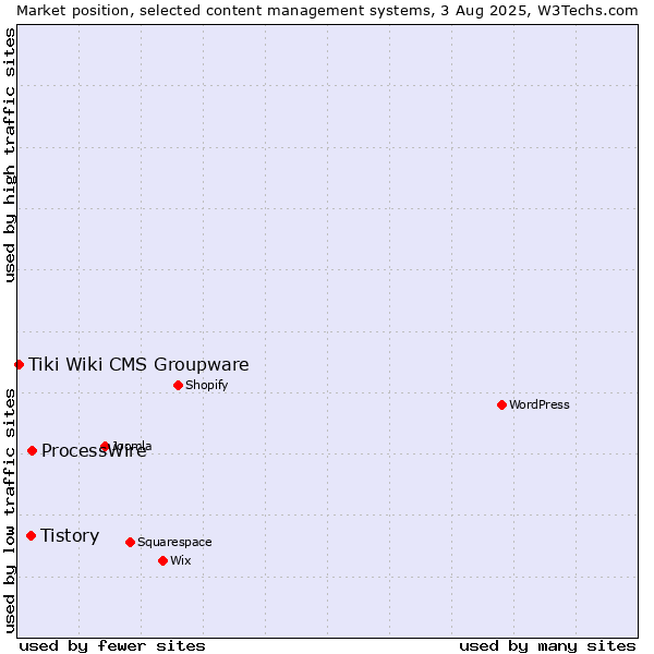 Market position of ProcessWire vs. Tistory vs. Tiki Wiki CMS Groupware