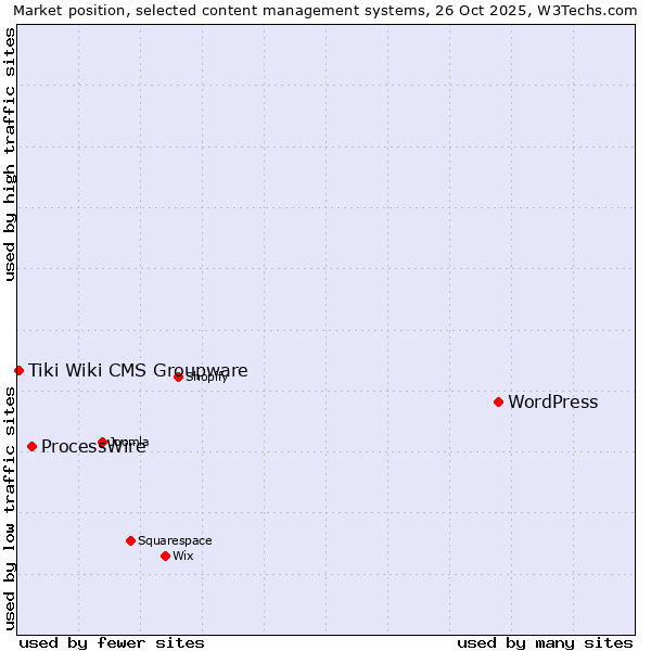 Market position of WordPress vs. ProcessWire vs. Tiki Wiki CMS Groupware