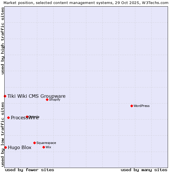 Market position of ProcessWire vs. Hugo Blox vs. Tiki Wiki CMS Groupware