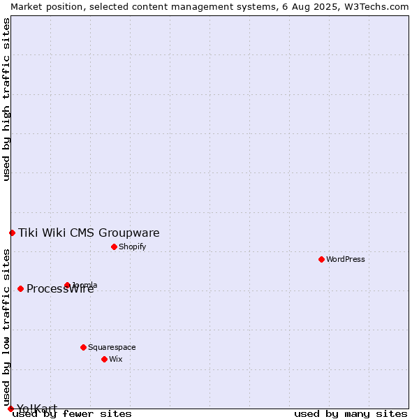 Market position of ProcessWire vs. Tiki Wiki CMS Groupware vs. Yo!Kart