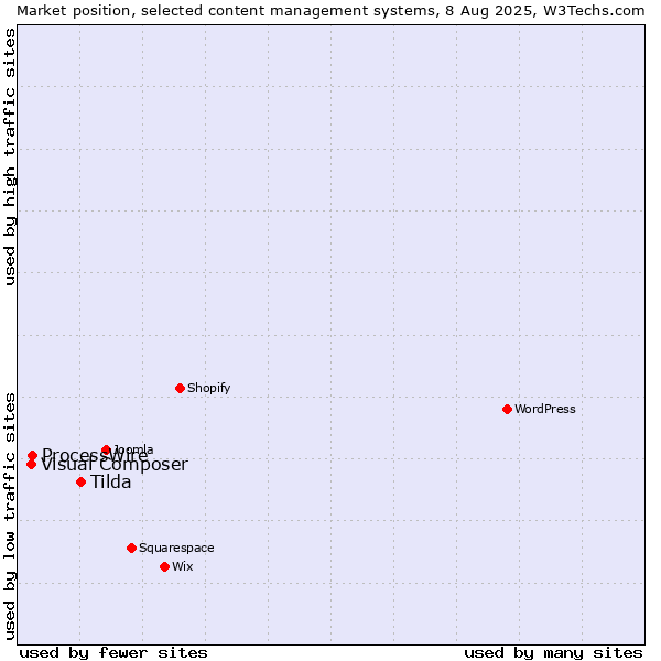 Market position of Tilda vs. ProcessWire vs. Visual Composer