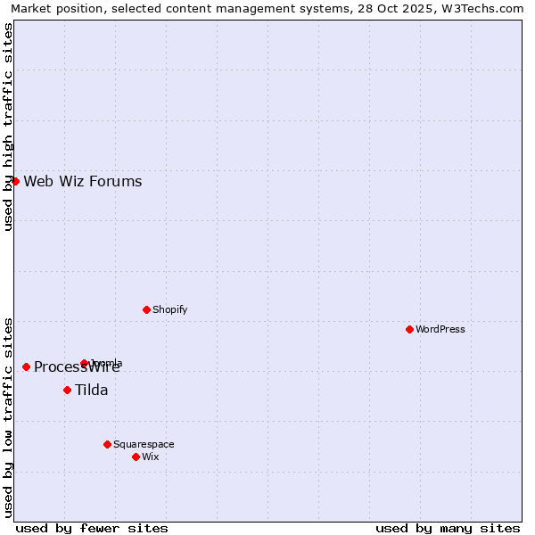 Market position of Tilda vs. ProcessWire vs. Web Wiz Forums