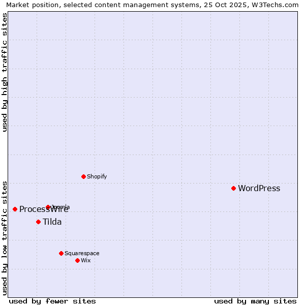 Market position of WordPress vs. Tilda vs. ProcessWire