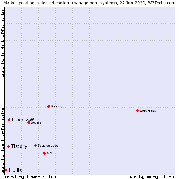 Market position of ProcessWire vs. Tistory vs. Trellix
