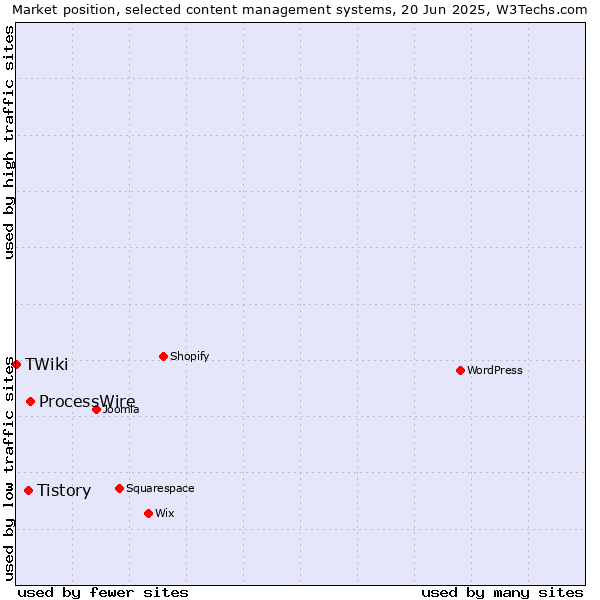 Market position of ProcessWire vs. Tistory vs. TWiki