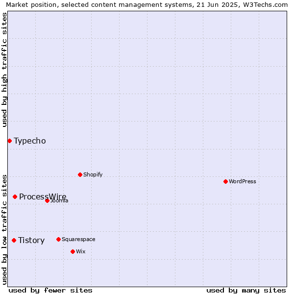 Market position of ProcessWire vs. Tistory vs. Typecho
