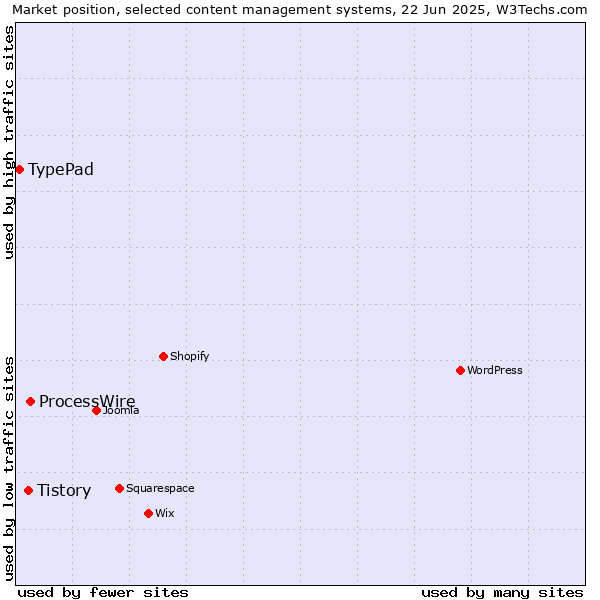 Market position of ProcessWire vs. Tistory vs. TypePad