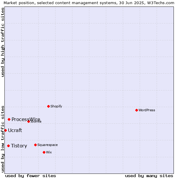 Market position of ProcessWire vs. Tistory vs. Ucraft