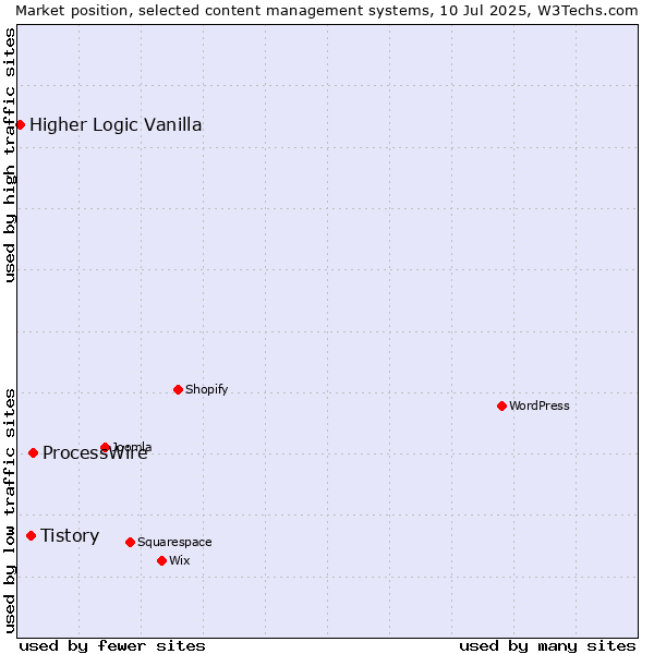 Market position of ProcessWire vs. Tistory vs. Higher Logic Vanilla