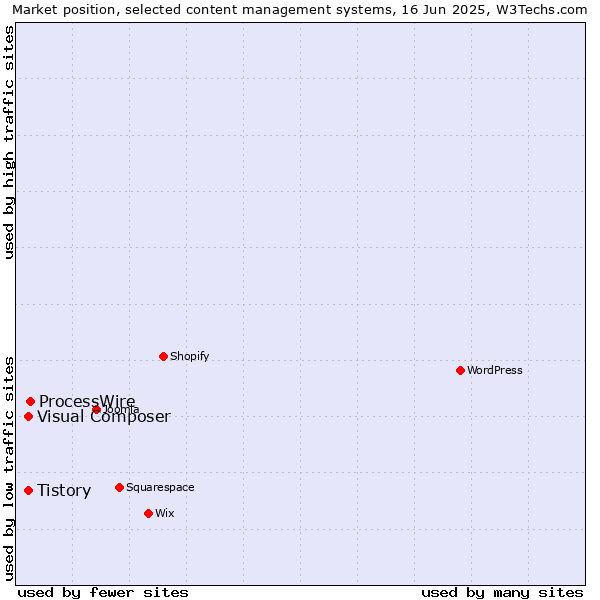 Market position of ProcessWire vs. Tistory vs. Visual Composer