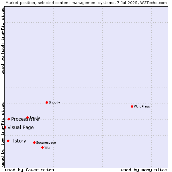 Market position of ProcessWire vs. Tistory vs. Visual Page