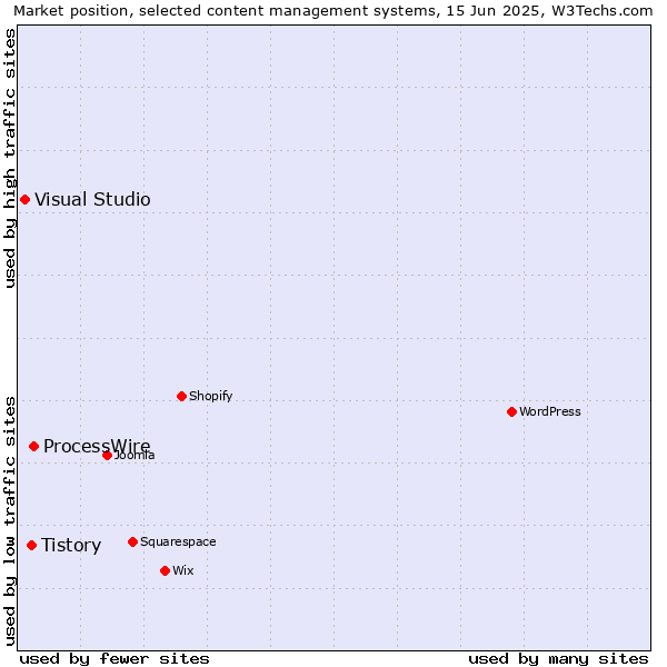 Market position of ProcessWire vs. Tistory vs. Visual Studio
