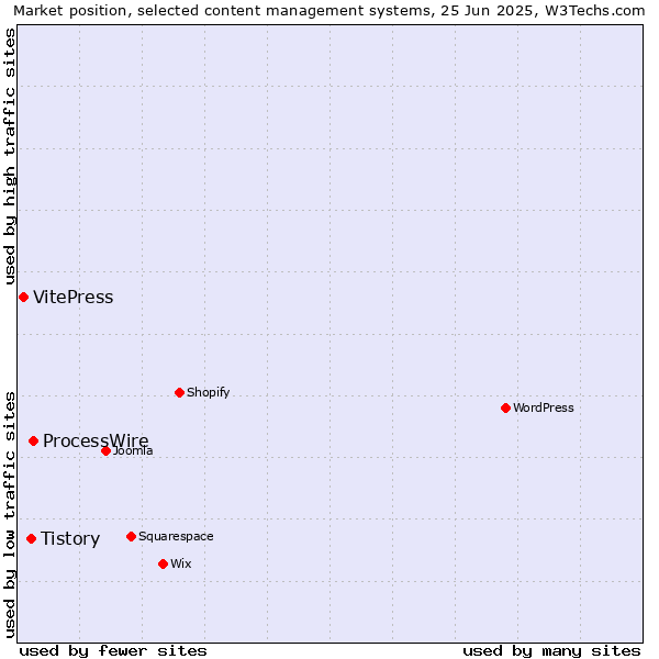Market position of ProcessWire vs. Tistory vs. VitePress